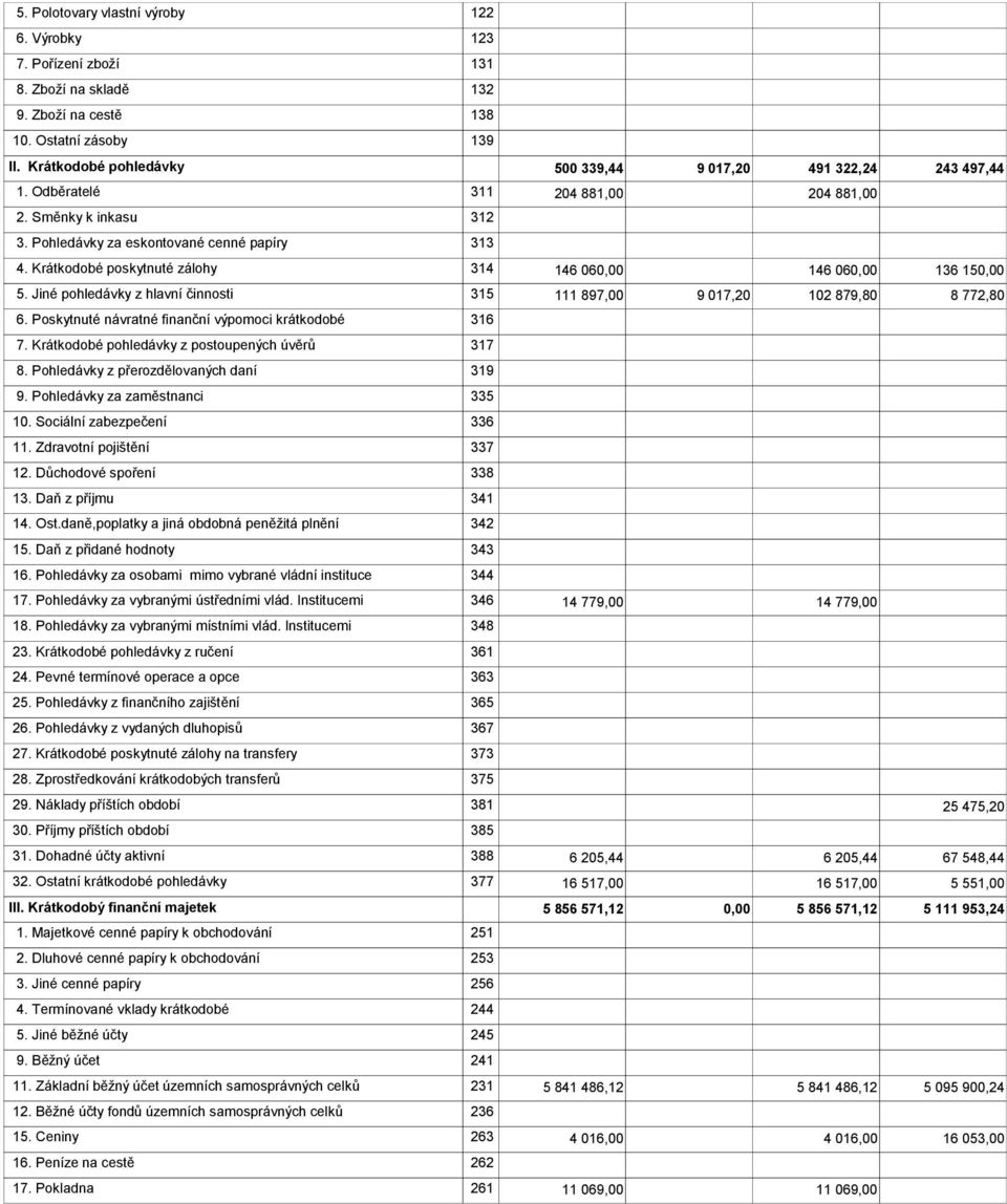 Krátkodobé poskytnuté zálohy 314 146 06 146 06 136 15 5. Jiné pohledávky z hlavní činnosti 315 111 897,00 9 017,20 102 879,80 8 772,80 6. Poskytnuté návratné finanční výpomoci krátkodobé 316 7.