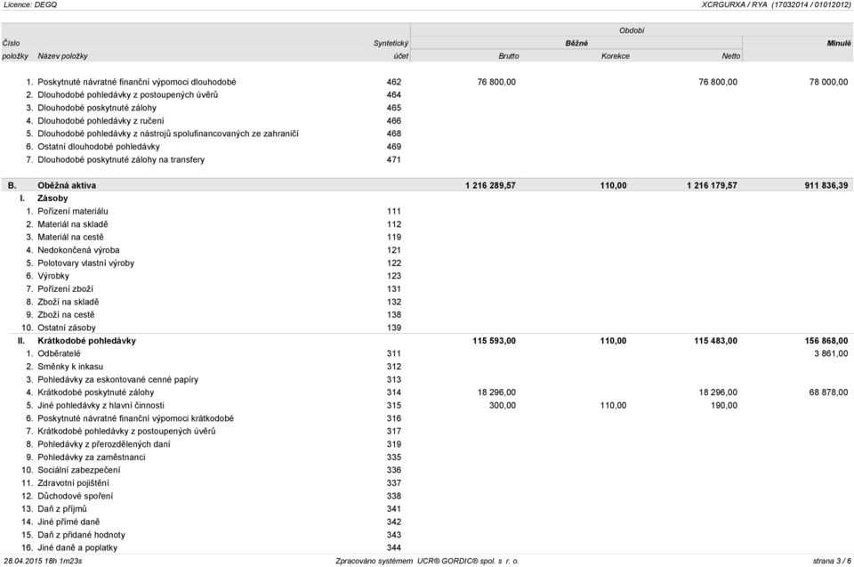 Ostatní dlouhodobé pohledávky 469 7. Dlouhodobé poskytnuté zálohy na transfery 471 B. Oběžná aktiva 1 216 289,57 110,00 1 216 179,57 911 836,39 I. Zásoby 1. Pořízení materiálu 111 2.