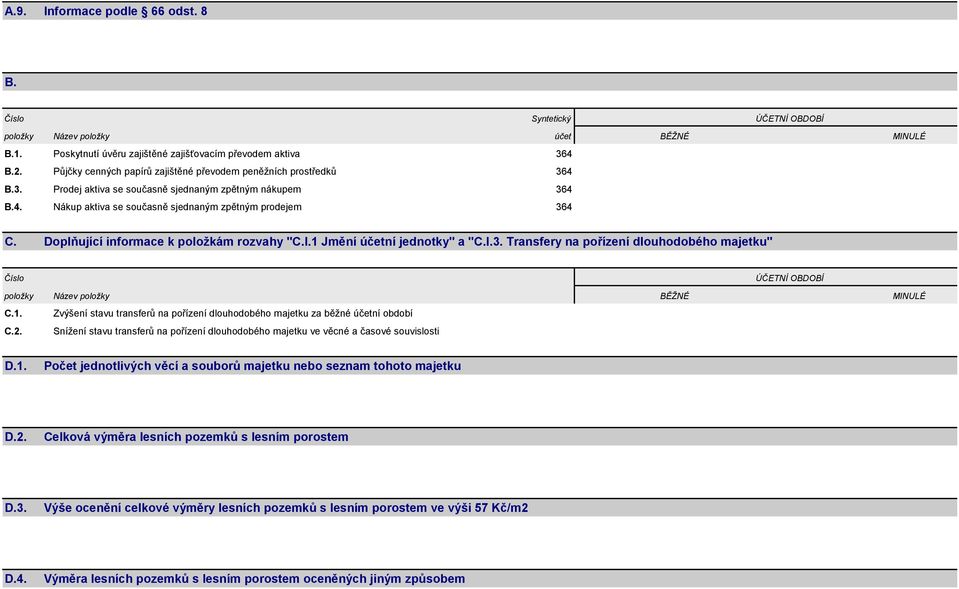 Doplňující informace k položkám rozvahy "C.I.1 Jmění účetní jednotky" a "C.I.3. Transfery na pořízení dlouhodobého majetku" Číslo ÚČETNÍ OBDOBÍ položky Název položky BĚŽNÉ MINULÉ C.1. Zvýšení stavu transferů na pořízení dlouhodobého majetku za běžné účetní období C.