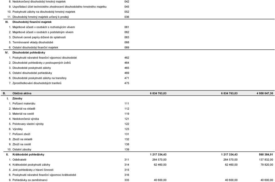 Dluhové cenné papíry držené do splatnosti 063 5. Termínované vklady dlouhodobé 068 6. Ostatní dlouhodobý finanční majetek 069 IV. Dlouhodobé pohledávky 1.