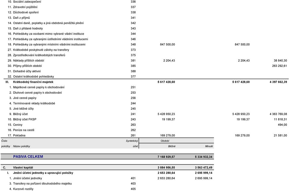 Pohledávky za vybranými místními vládními institucemi 348 847 500,00 847 500,00 27. Krátkodobé poskytnuté zálohy na transfery 373 28. Zprostředkování krátkodobých transferů 375 29.