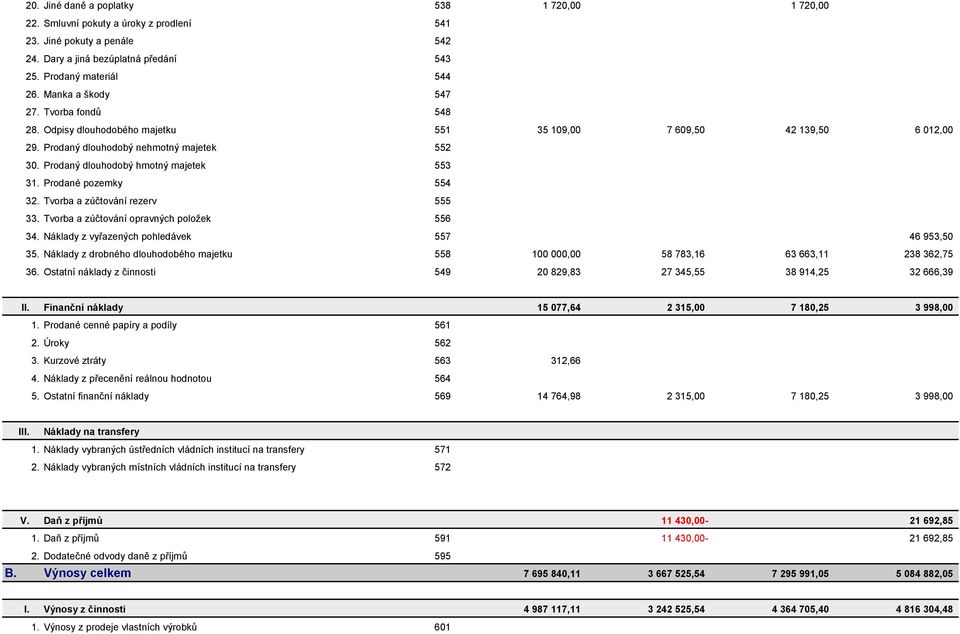Prodaný dlouhodobý hmotný majetek 553 31. Prodané pozemky 554 32. Tvorba a zúčtování rezerv 555 33. Tvorba a zúčtování opravných položek 556 34. Náklady z vyřazených pohledávek 557 46 953,50 35.