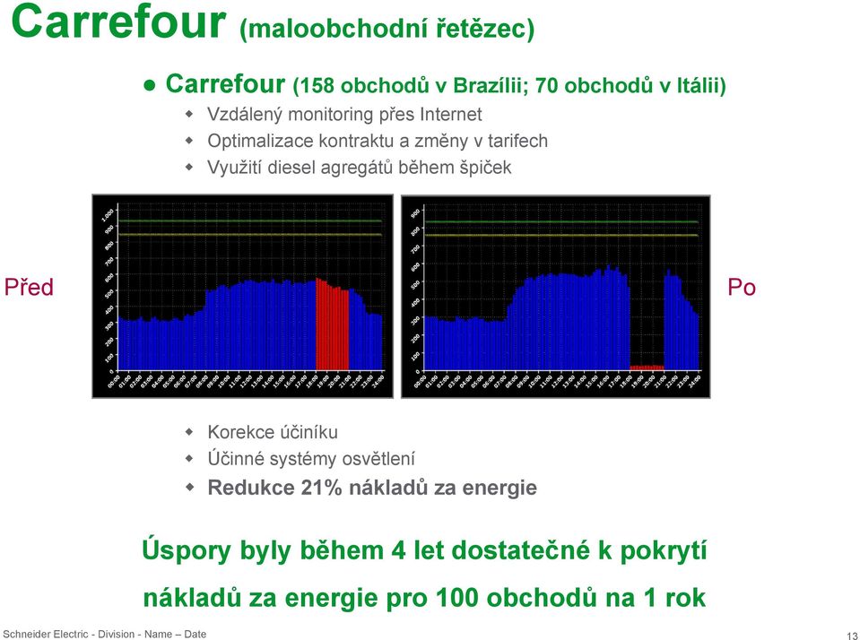 agregátů během špiček Před Po Korekce účiníku Účinné systémy osvětlení Redukce 21% nákladů za