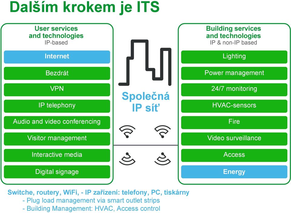 Lighting Power management 24/7 monitoring HVAC-sensors Fire Video surveillance Access Energy Switche, routery, WiFi, - IP