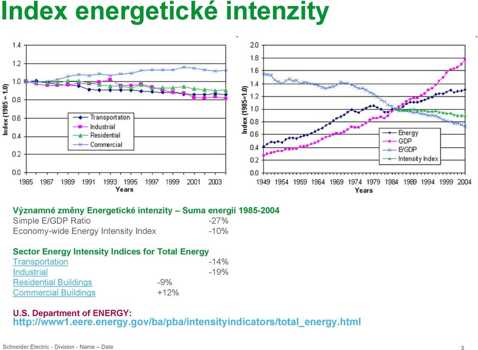 Total Energy Transportation -14% Industrial -19% Residential Buildings -9% Commercial Buildings