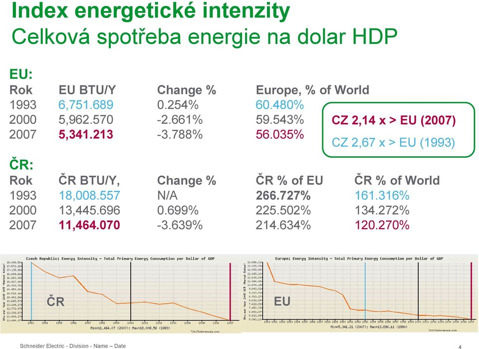 788% 56.035% CZ 2,67 x > EU (1993) ČR: Rok ČR BTU/Y, Change % ČR % of EU ČR % of World 1993 18,008.