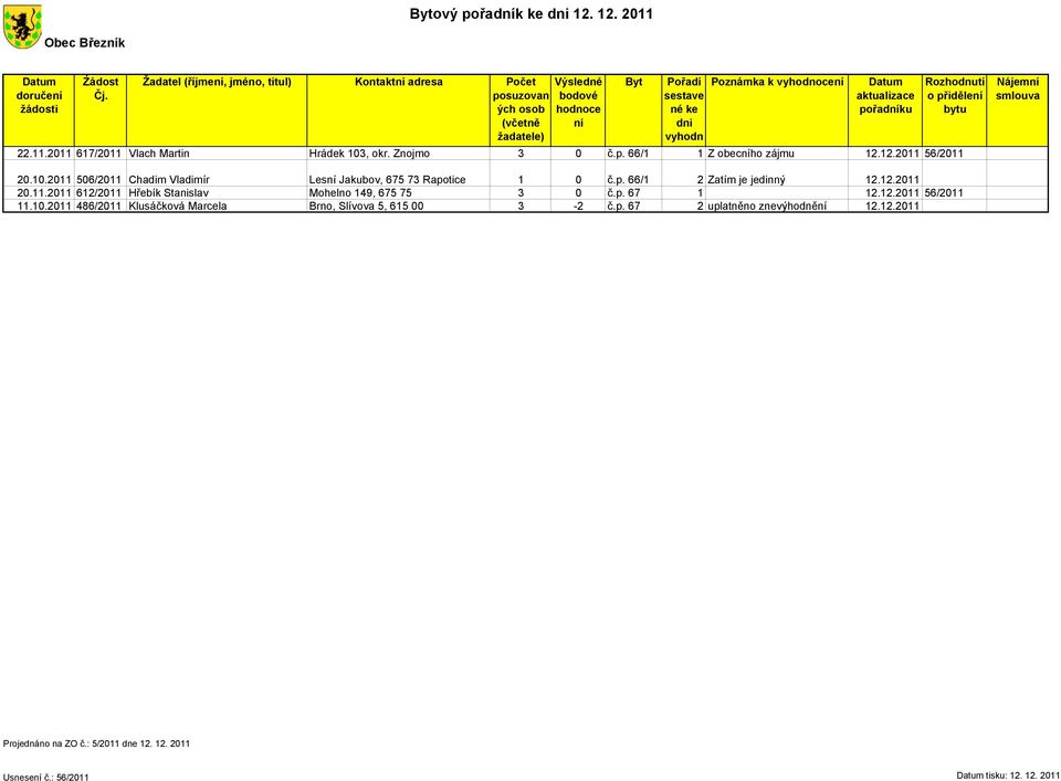 aktualizace pořadníku 22.11.2011 617/2011 Vlach Martin Hrádek 103, okr. Znojmo 3 0 č.p. 66/1 1 Z obecního zájmu 12.12.2011 56/2011 Rozhodnutí o přidělení bytu Nájemní smlouva 20.10.2011 506/2011 Chadim Vladimír Lesní Jakubov, 675 73 Rapotice 1 0 č.