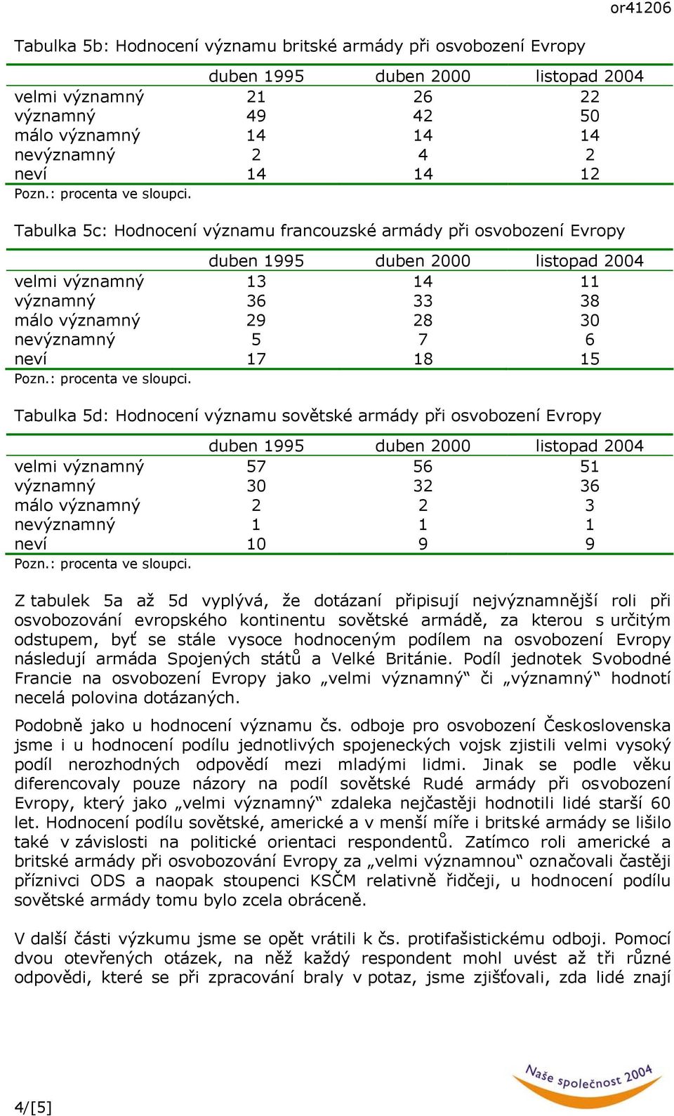 Evropy velmi významný 57 56 51 významný 30 32 36 málo významný 2 2 3 nevýznamný 1 1 1 neví 10 9 9 Z tabulek 5a až 5d vyplývá, že dotázaní připisují nejvýznamnější roli při osvobozování evropského