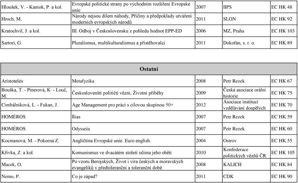 J. a kol. III. Odboj v Československu z pohledu hodnot EPP-ED 2006 MZ, Praha EC HK 103 Sartori, G. Pluralismus, multikulturalismus a přistěhovalci 2011 Dokořán, s. r. o.