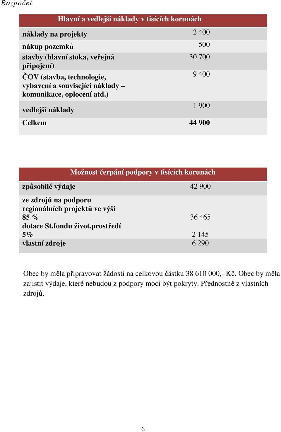 ) vedlejší náklady 1 900 Celkem 44 900 Možnost čerpání podpory v tisících korunách způsobilé výdaje 42 900 ze zdrojů na podporu regionálních projektů ve výši