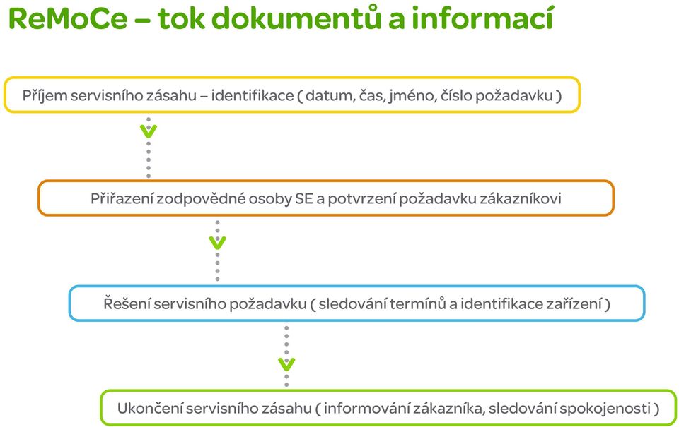 servisního požadavku ( sledování termínů a identifikace zařízení ) Ukončení servisního