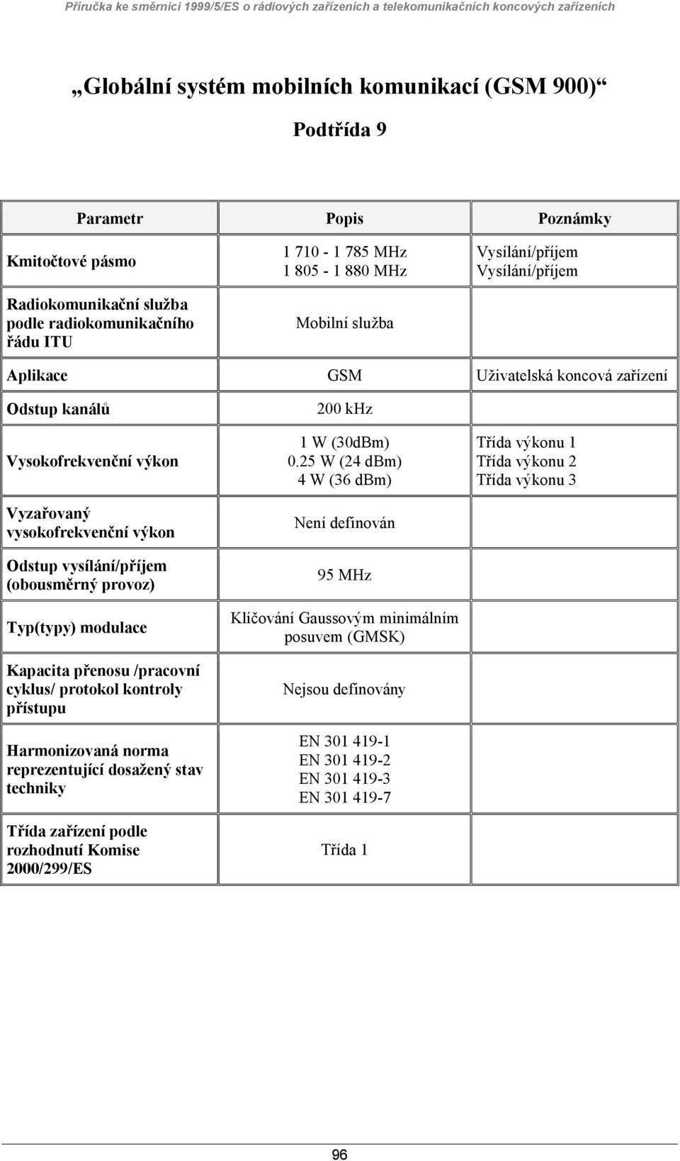 Vyzařovaný vysokofrekvenční výkon Kapacita přenosu /pracovní cyklus/ protokol kontroly přístupu reprezentující dosažený stav techniky 200 khz 1 W (30dBm) 0.