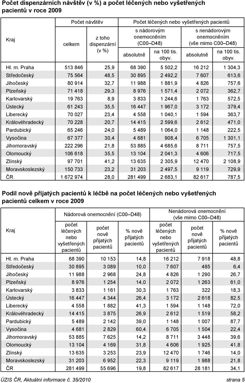 mo C00 D48) absolutně na 100 tis. obyv. Hl. m.