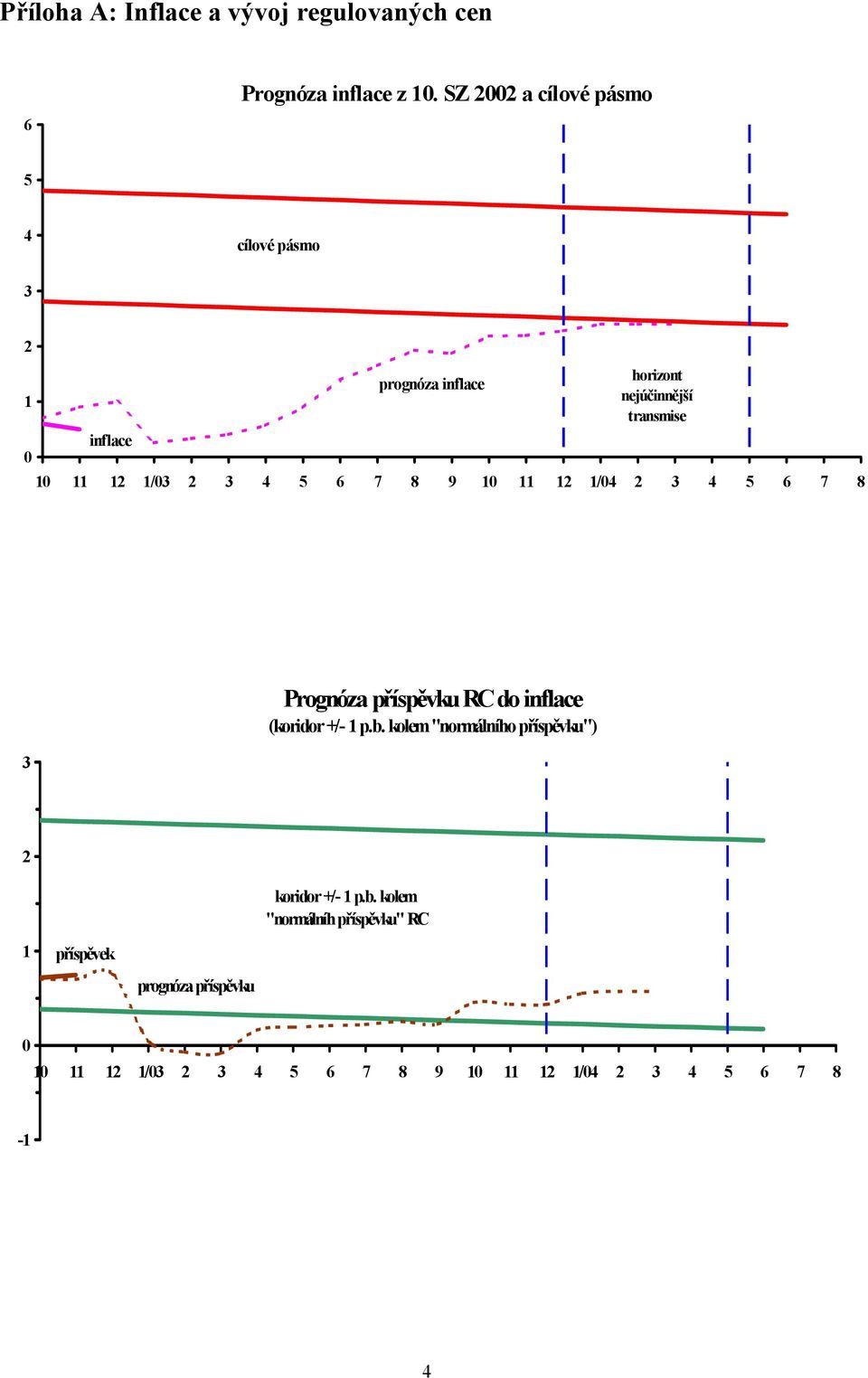 1/03 2 3 4 5 6 7 8 9 10 11 12 1/04 2 3 4 5 6 7 8 3 Prognóza příspěvku RC do inflace (koridor +/- 1 p.b.