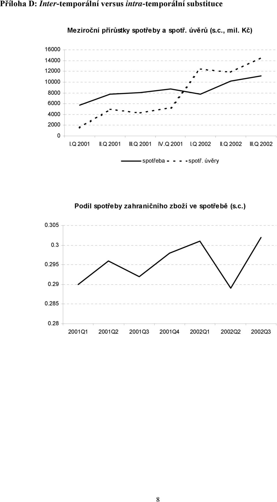 Q 2001 IV.Q 2001 I.Q 2002 II.Q 2002 III.Q 2002 spotřeba spotř.