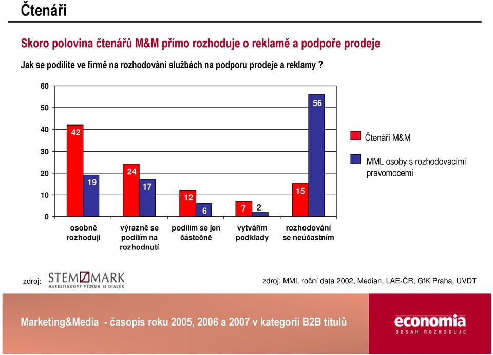 60 50 56 40 42 Čtenáři M&M 30 20 10 0 19 osobně rozhoduji 24 17 výrazně se podílím na rozhodnutí 12 podílím