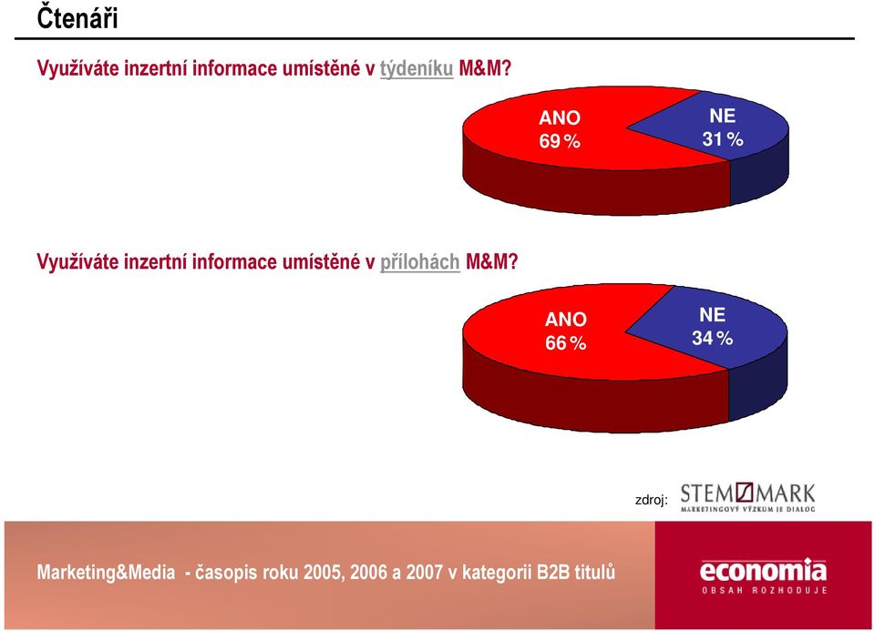 ANO 69 % NE 31 % Využíváte inzertní