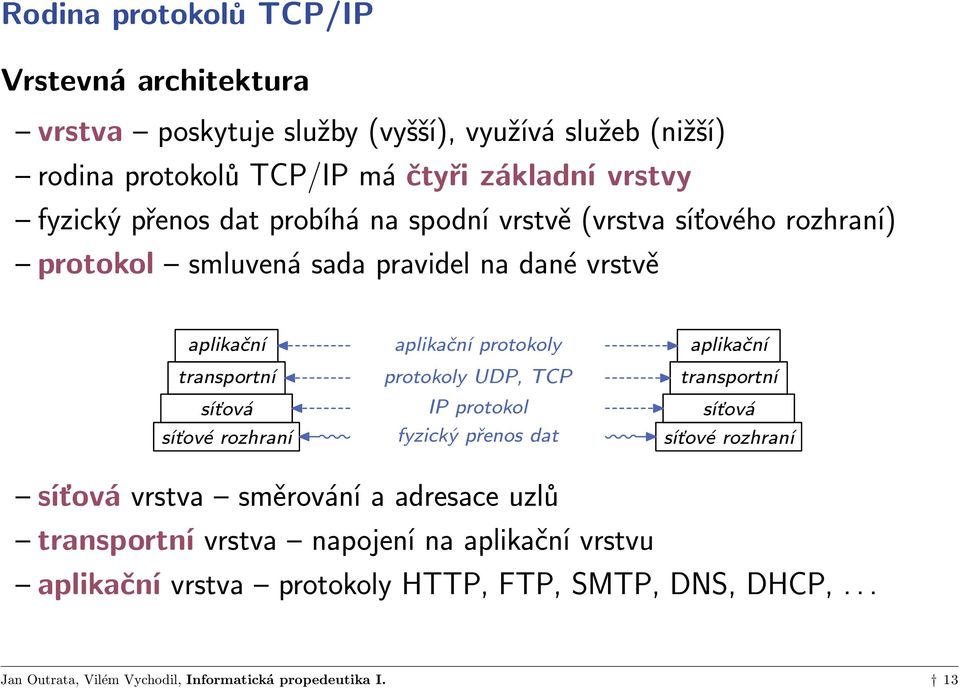 transportní síťová síťové rozhraní aplikační protokoly protokoly UDP, TCP IP protokol fyzický přenos dat aplikační transportní síťová síťové