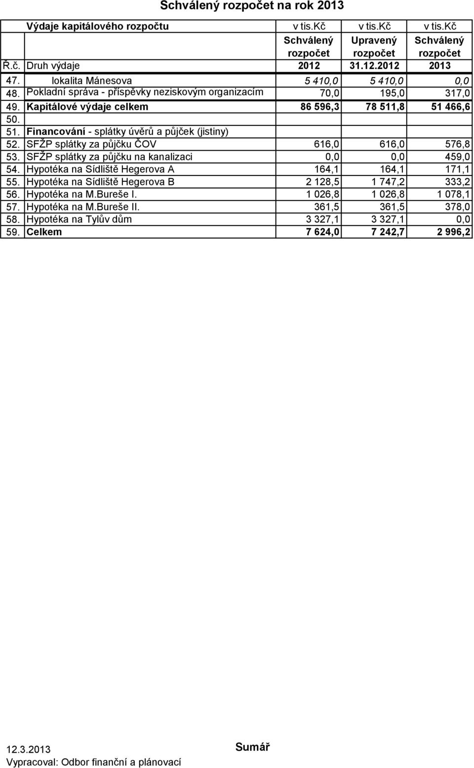 SFŽP splátky za půjčku ČOV 616,0 616,0 576,8 53. SFŽP splátky za půjčku na kanalizaci 0,0 0,0 459,0 54. Hypotéka na Sídliště Hegerova A 164,1 164,1 171,1 55.