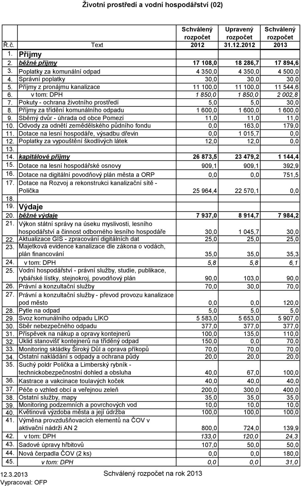 Příjmy za třídění komunálního odpadu 1 600,0 1 600,0 1 600,0 9. Sběrný dvůr - úhrada od obce Pomezí 11,0 11,0 11,0 10. Odvody za odnětí zemědělského půdního fondu 0,0 163,0 179,0 11.