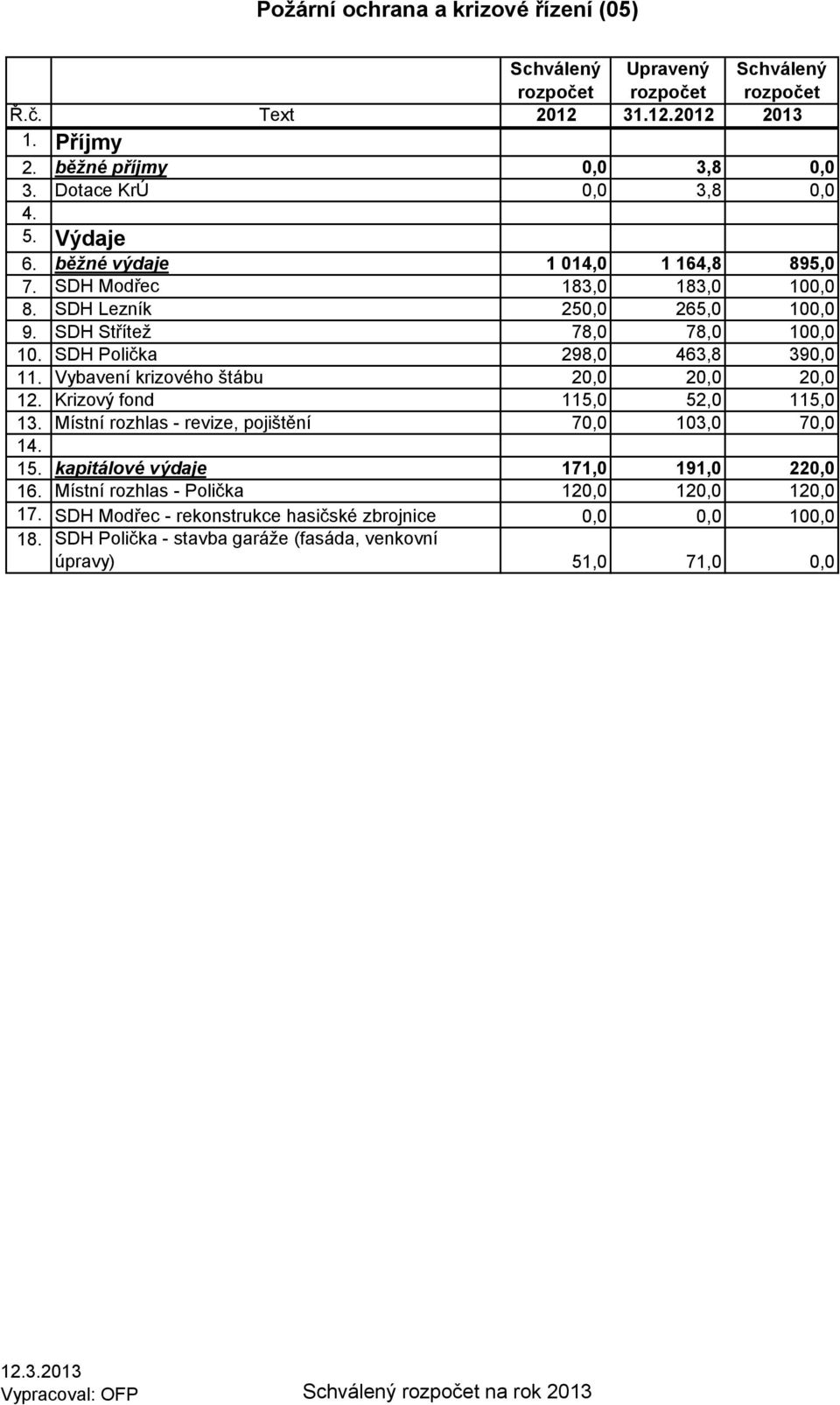 Vybavení krizového štábu 20,0 20,0 20,0 12. Krizový fond 115,0 52,0 115,0 13. Místní rozhlas - revize, pojištění 70,0 103,0 70,0 14. 15. kapitálové výdaje 171,0 191,0 220,0 16.