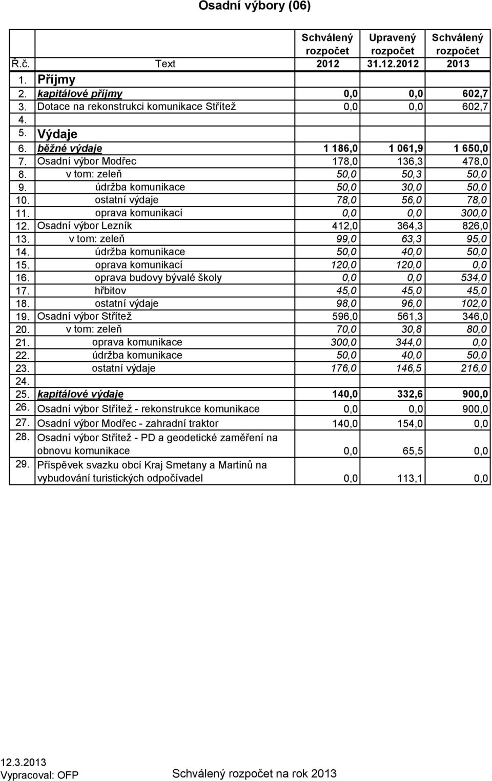 oprava komunikací 0,0 0,0 300,0 12. Osadní výbor Lezník 412,0 364,3 826,0 13. v tom: zeleň 99,0 63,3 95,0 14. údržba komunikace 50,0 40,0 50,0 15. oprava komunikací 120,0 120,0 0,0 16.