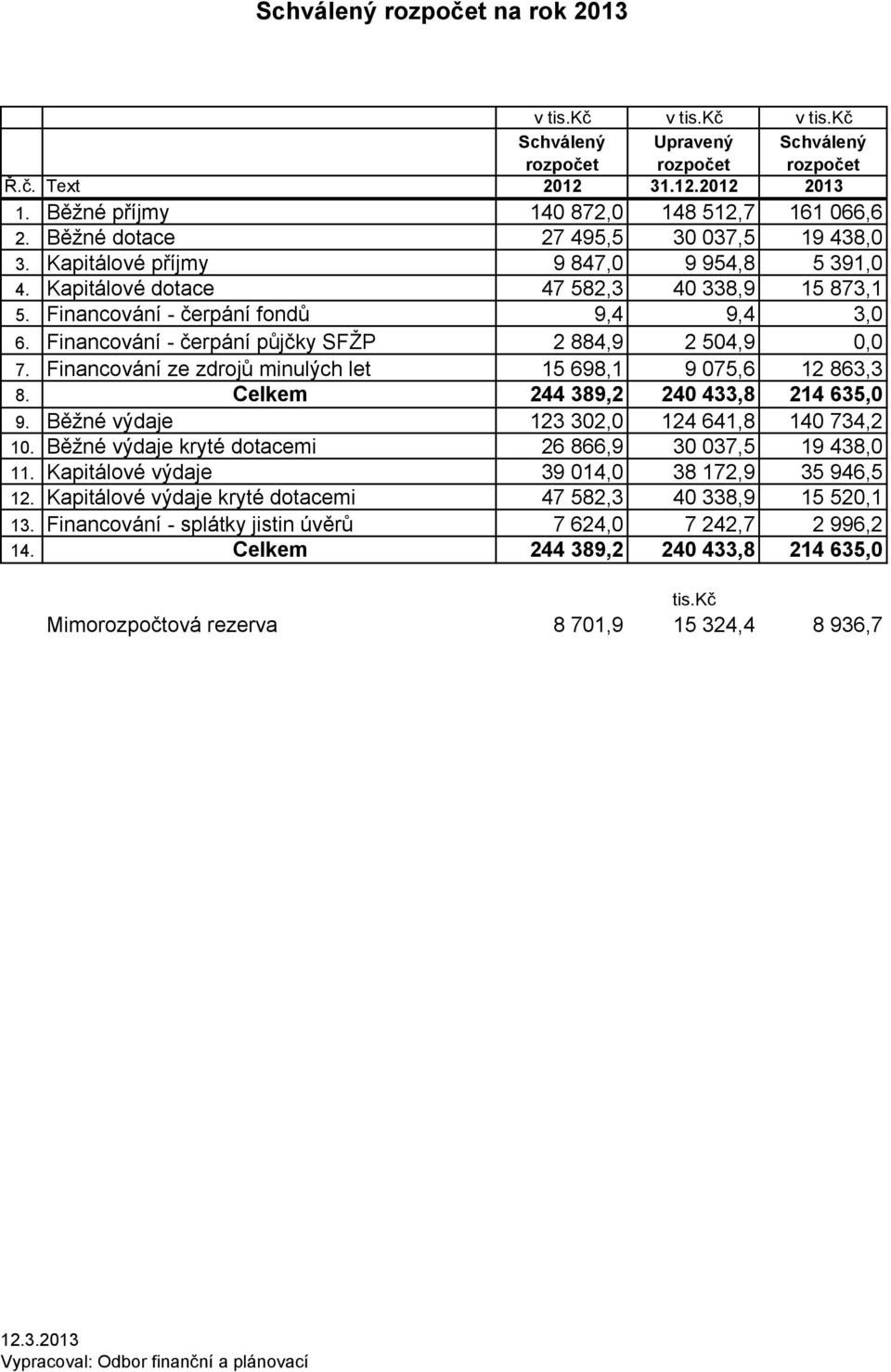 Financování ze zdrojů minulých let 15 698,1 9 075,6 12 863,3 8. Celkem 244 389,2 240 433,8 214 635,0 9. Běžné výdaje 123 302,0 124 641,8 140 734,2 10.