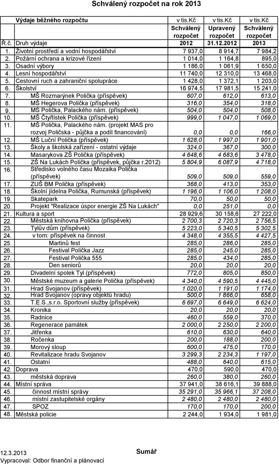 Cestovní ruch a zahraniční spolupráce 1 428,0 1 372,1 1 203,0 6. Školství 16 974,5 17 981,5 15 241,0 7. MŠ Rozmarýnek Polička (příspěvek) 607,0 612,0 613,0 8.