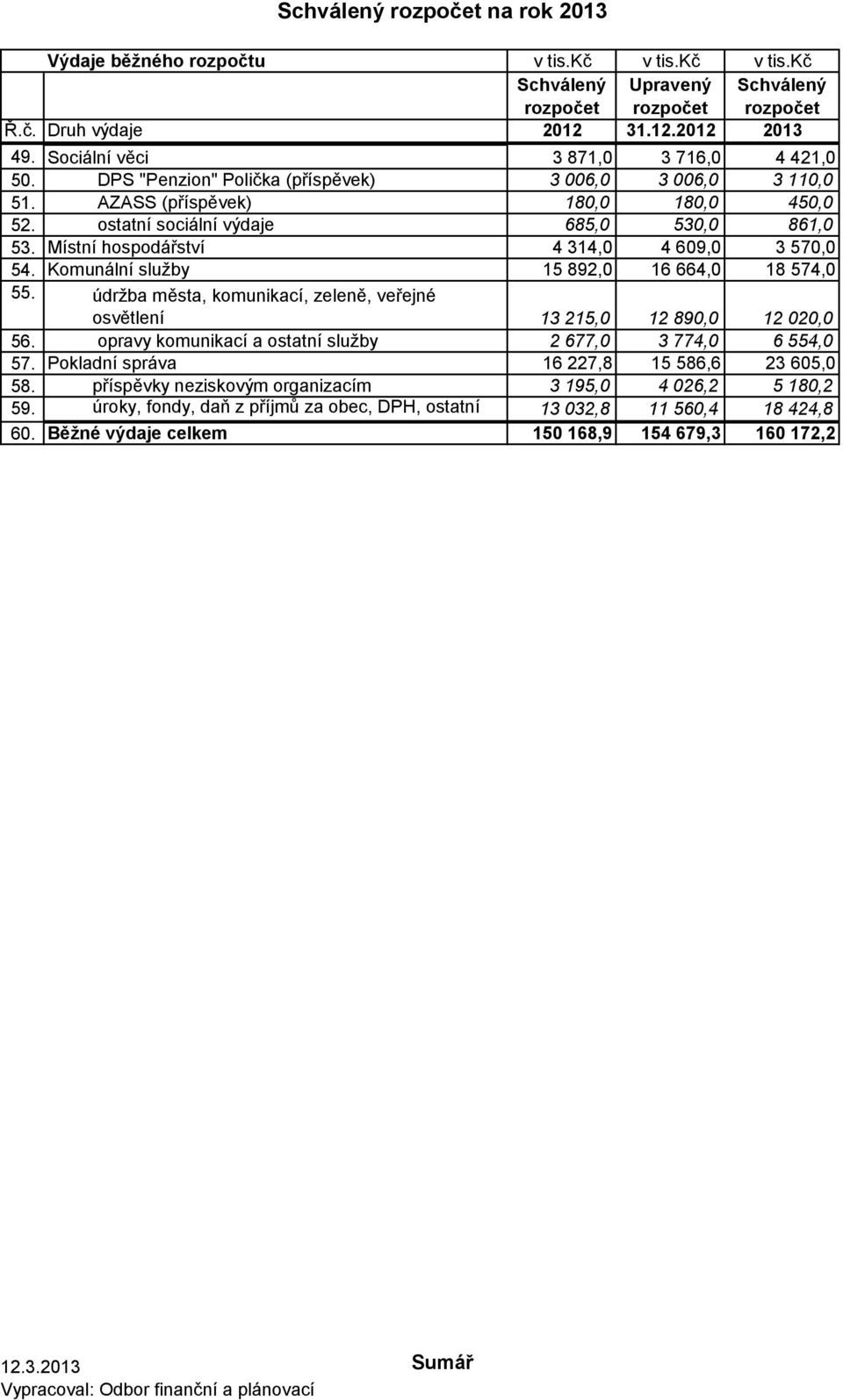 Komunální služby 15 892,0 16 664,0 18 574,0 55. údržba města, komunikací, zeleně, veřejné osvětlení 13 215,0 12 890,0 12 020,0 56. opravy komunikací a ostatní služby 2 677,0 3 774,0 6 554,0 57.