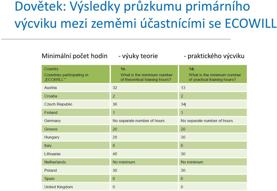 účastnícími se ECOWILL Minimální