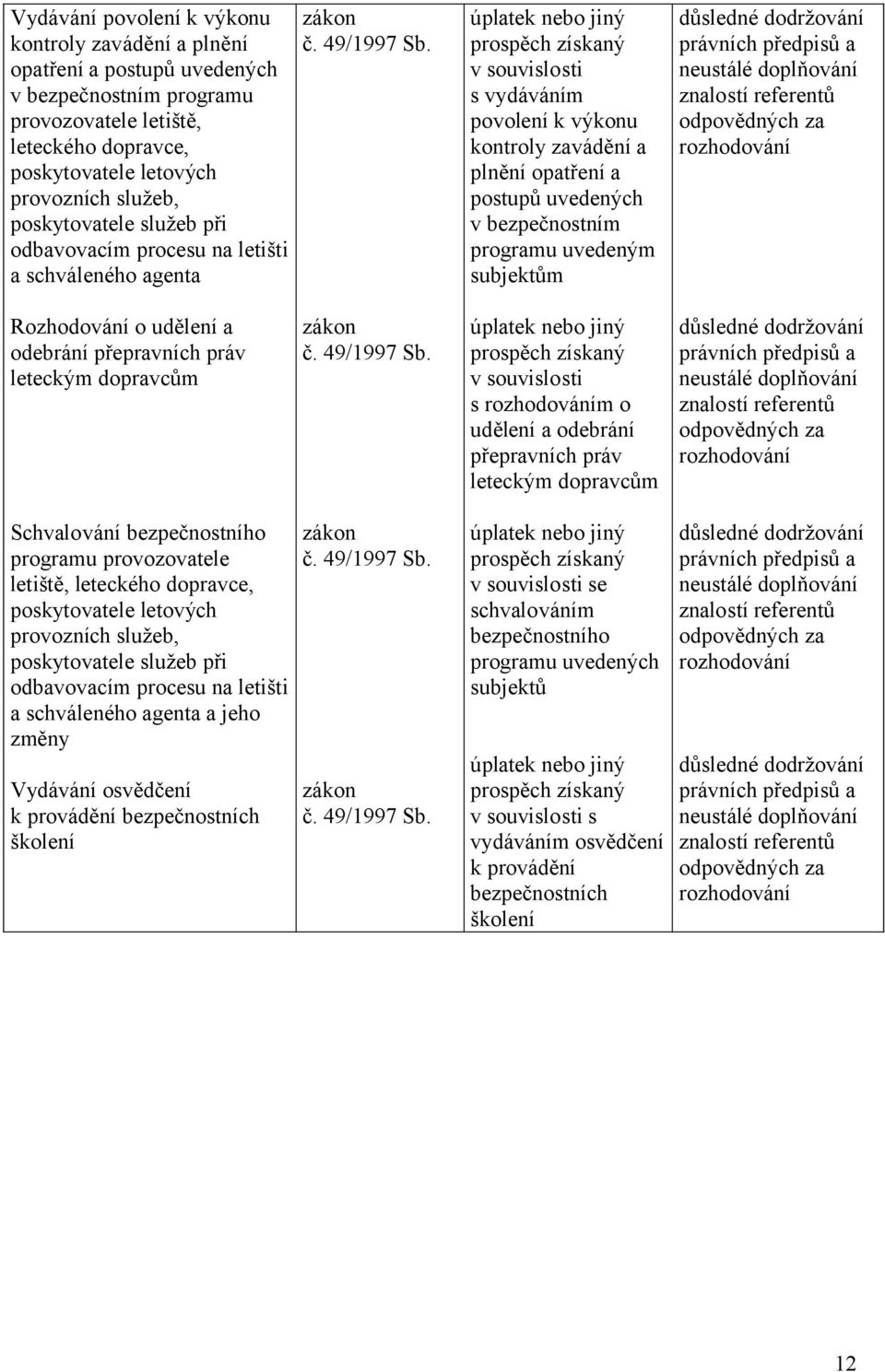 schváleného agenta úplatek nebo jiný prospěch získaný v souvislosti s vydáváním povolení k výkonu kontroly zavádění a plnění opatření a postupů uvedených v bezpečnostním programu uvedeným subjektům