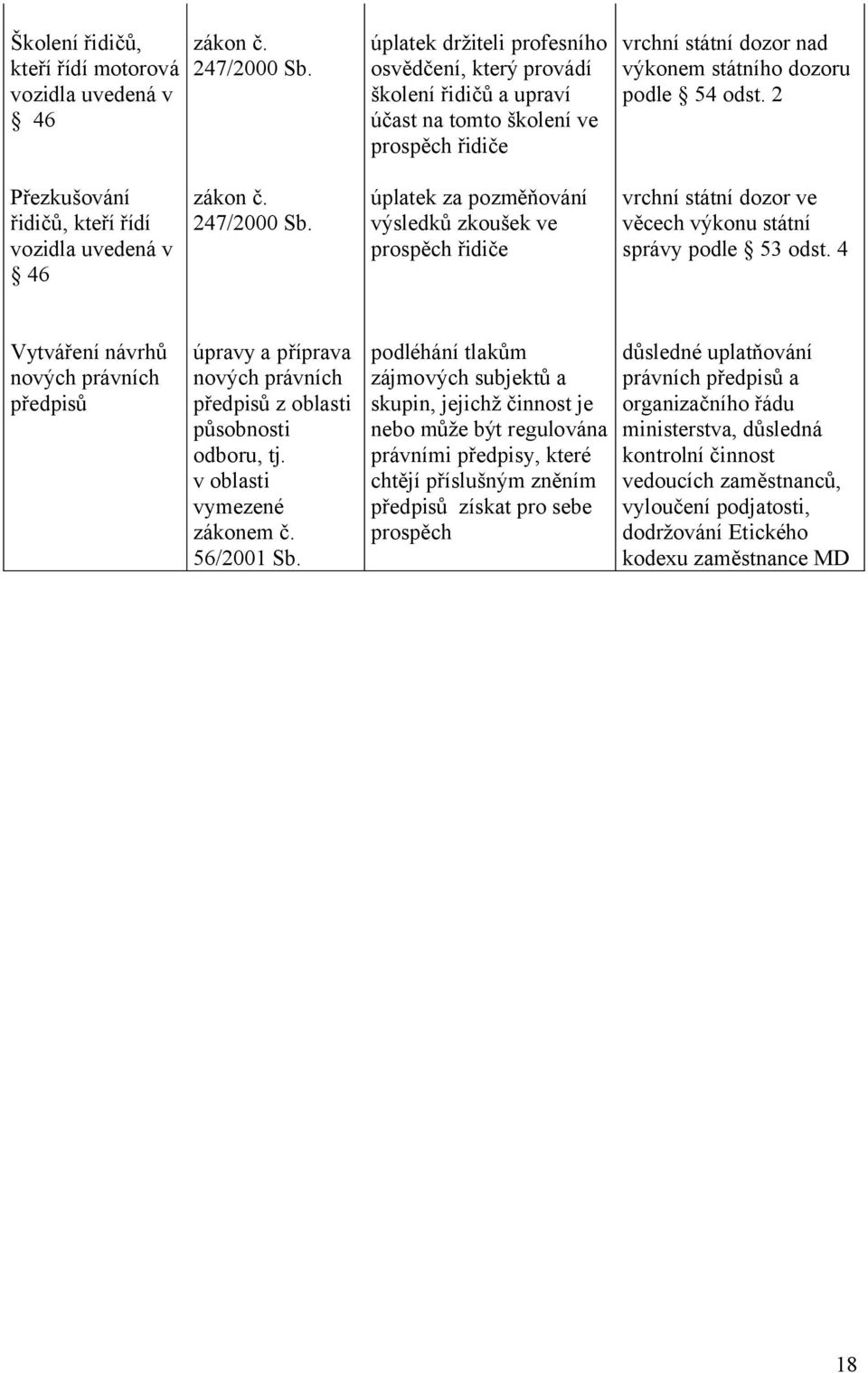 2 účast na tomto školení ve prospěch řidiče Přezkušování č. řidičů, kteří řídí 247/2000 Sb.