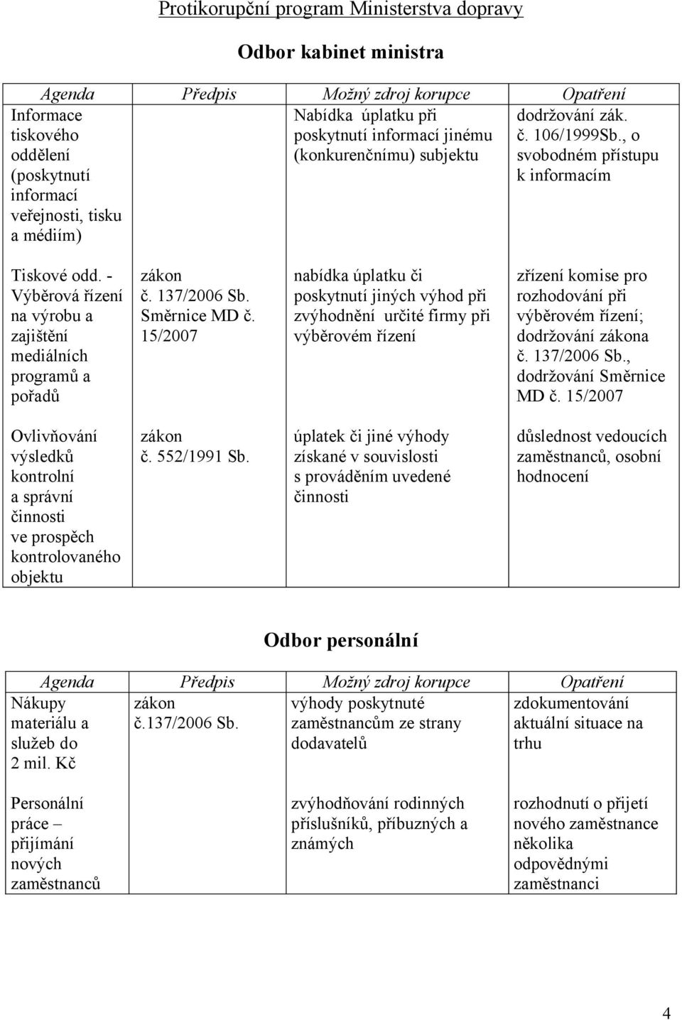 15/2007 nabídka úplatku či poskytnutí jiných výhod při zvýhodnění určité firmy při výběrovém řízení zřízení komise pro při výběrovém řízení; dodržování a, dodržování Směrnice MD č.