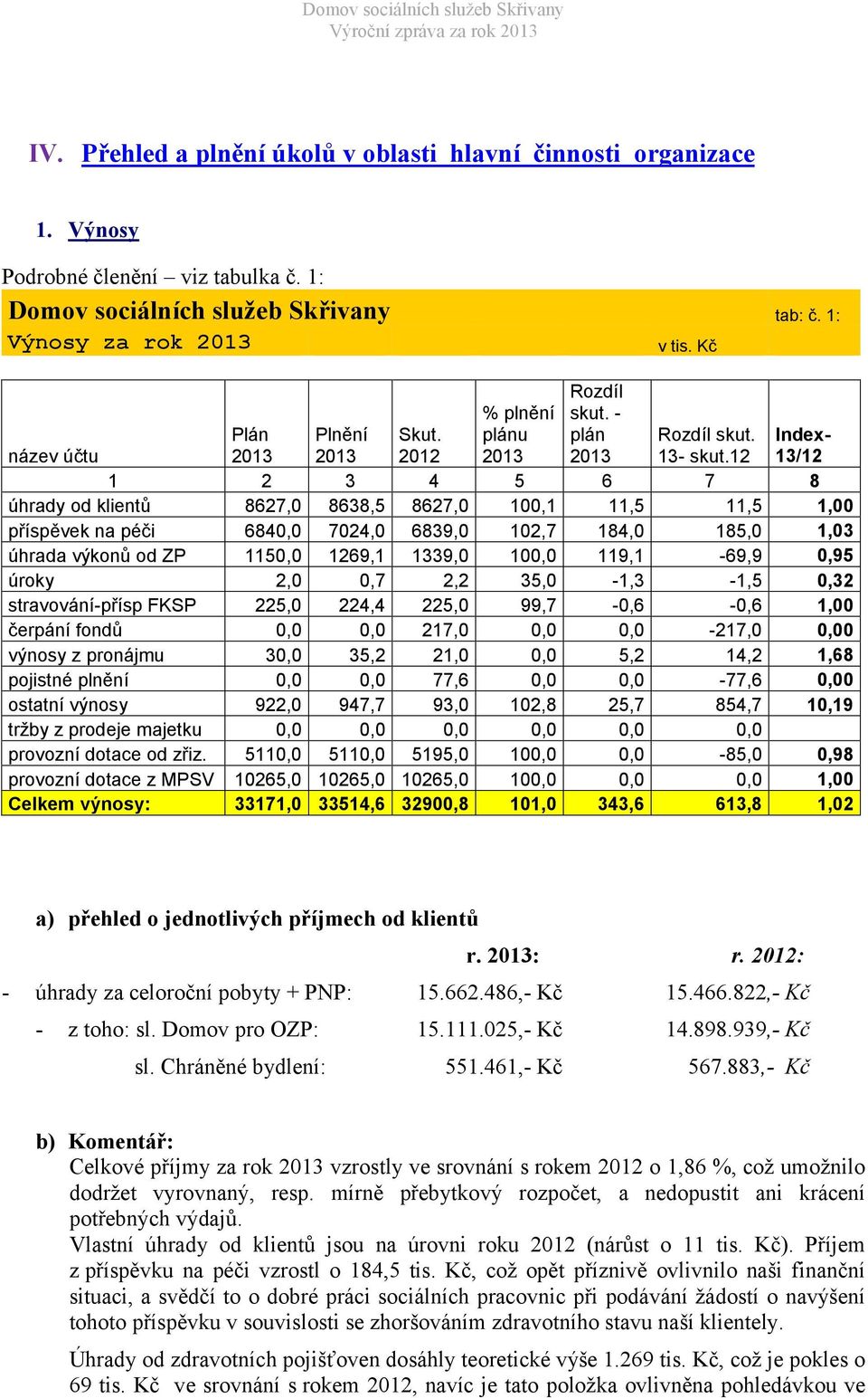 12 Index- 13/12 1 2 3 4 5 6 7 8 úhrady od klientů 8627,0 8638,5 8627,0 100,1 11,5 11,5 1,00 příspěvek na péči 6840,0 7024,0 6839,0 102,7 184,0 185,0 1,03 úhrada výkonů od ZP 1150,0 1269,1 1339,0