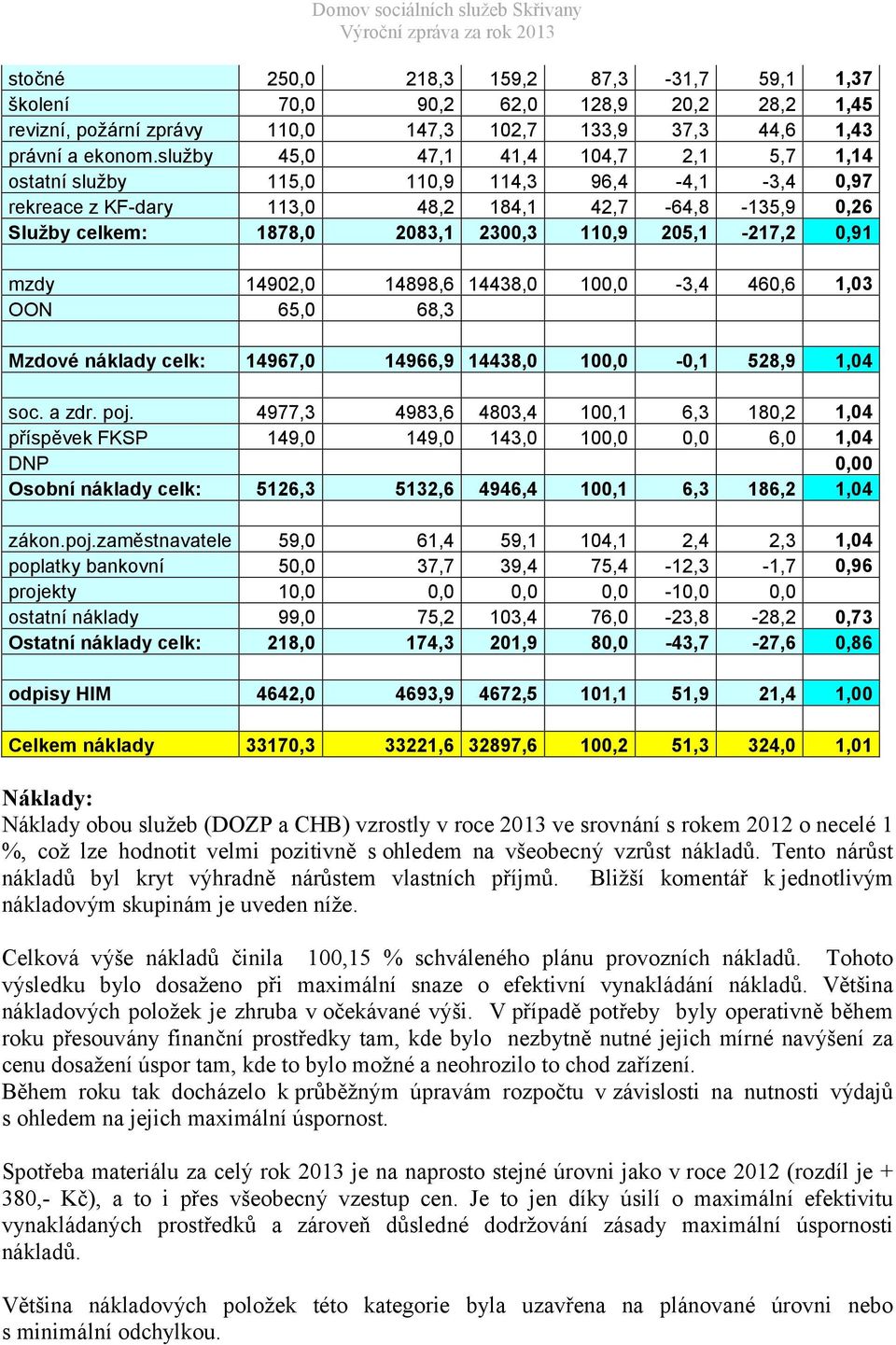 služby 45,0 47,1 41,4 104,7 2,1 5,7 1,14 ostatní služby 115,0 110,9 114,3 96,4-4,1-3,4 0,97 rekreace z KF-dary 113,0 48,2 184,1 42,7-64,8-135,9 0,26 Služby celkem: 1878,0 2083,1 2300,3 110,9