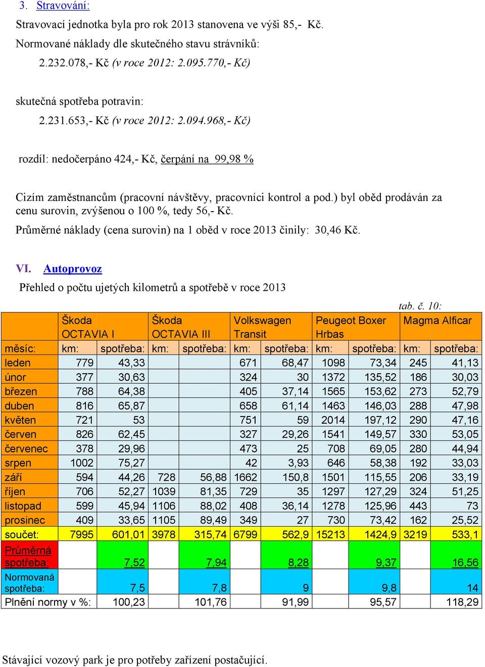 ) byl oběd prodáván za cenu surovin, zvýšenou o 100 %, tedy 56,- Kč. Průměrné náklady (cena surovin) na 1 oběd v roce 2013 činily: 30,46 Kč. VI.