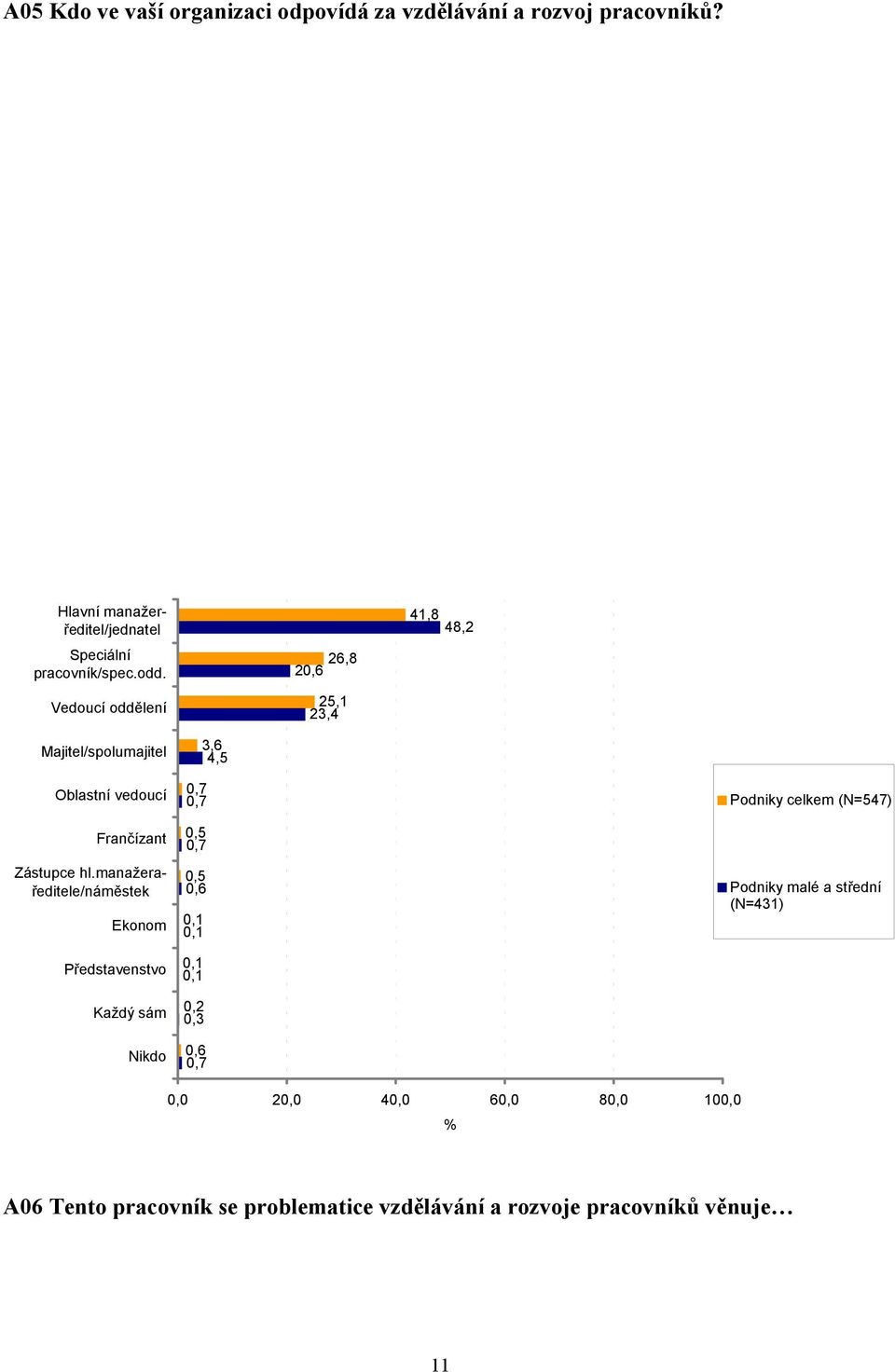 manažeraředitele/náměstek Ekonom Představenstvo Každý sám Nikdo 3,6 4,5 0,7 0,7 0,5 0,7 0,5 0,6 0,1 0,1 0,1 0,1 0,2 0,3 0,6 0,7