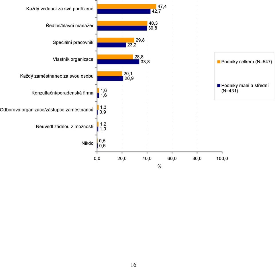 Konzultační/poradenská firma 1,6 1,6 20,1 20,9 Podniky malé a střední (N=431) Odborová