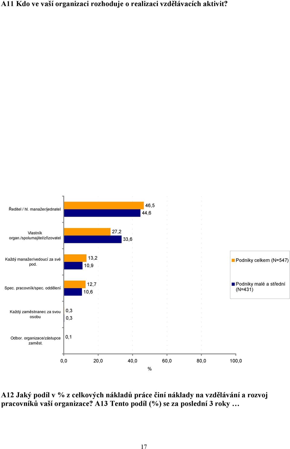 oddělení 12,7 10,6 Podniky malé a střední (N=431) Každý zaměstnanec za svou osobu 0,3 0,3 Odbor. organizace/zástupce zaměst.