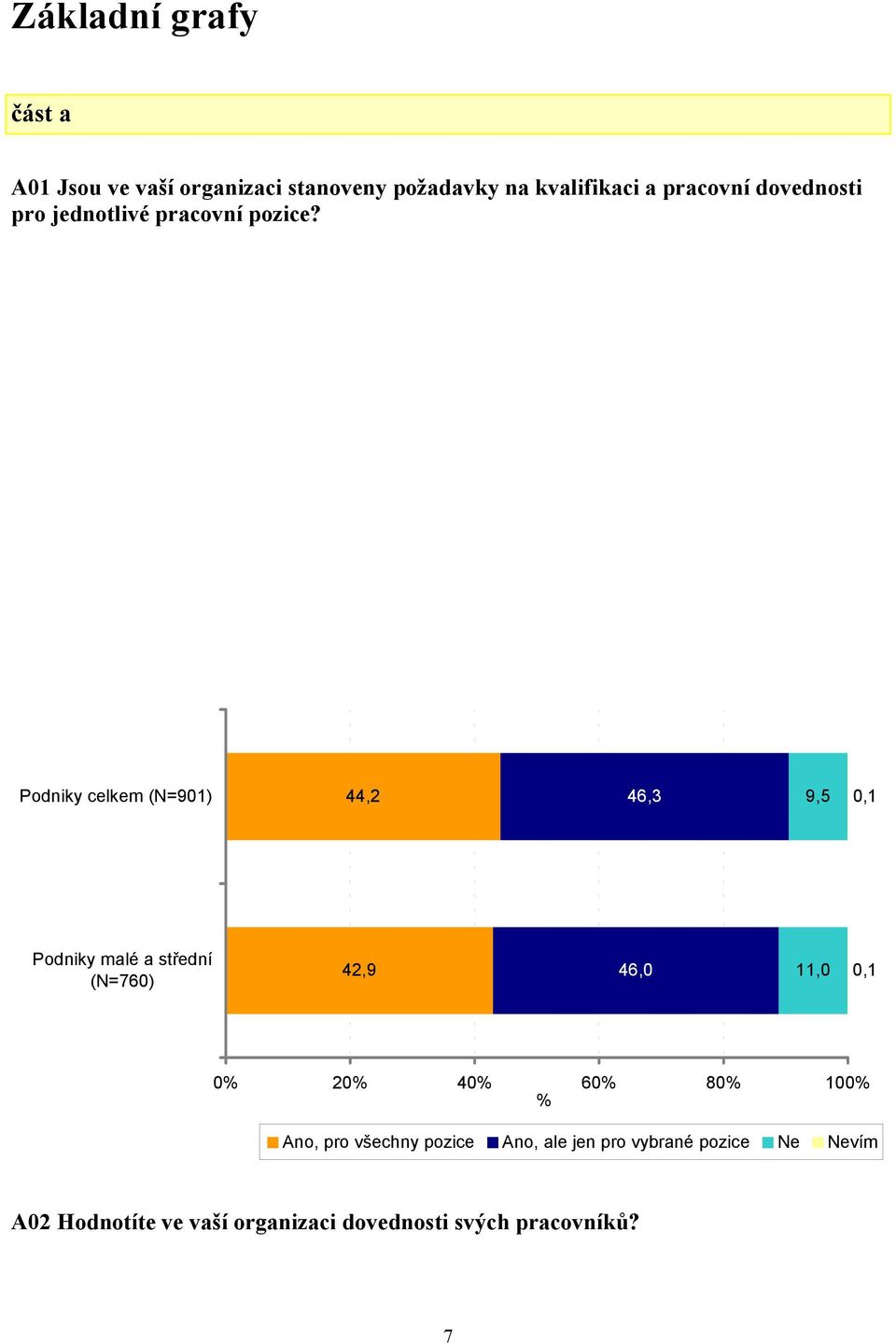 Podniky celkem (N=901) 44,2 46,3 9,5 0,1 Podniky malé a střední (N=760) 42,9 46,0 11,0 0,1 0