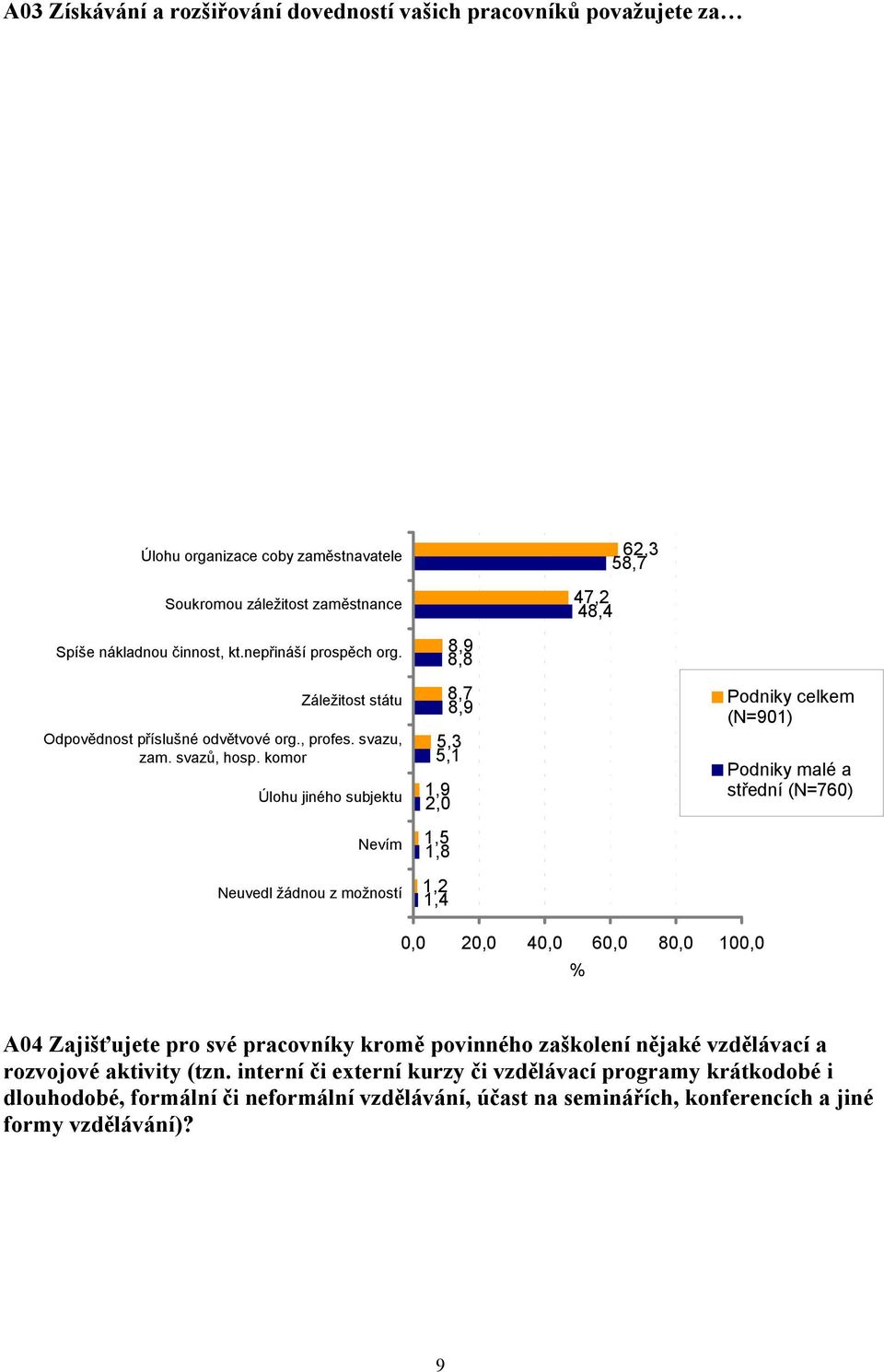 komor Úlohu jiného subjektu Nevím Neuvedl žádnou z možností 8,9 8,8 8,7 8,9 5,3 5,1 1,9 2,0 1,5 1,8 1,2 1,4 62,3 58,7 47,2 48,4 Podniky celkem (N=901) Podniky malé a střední (N=760) 0,0 20,0