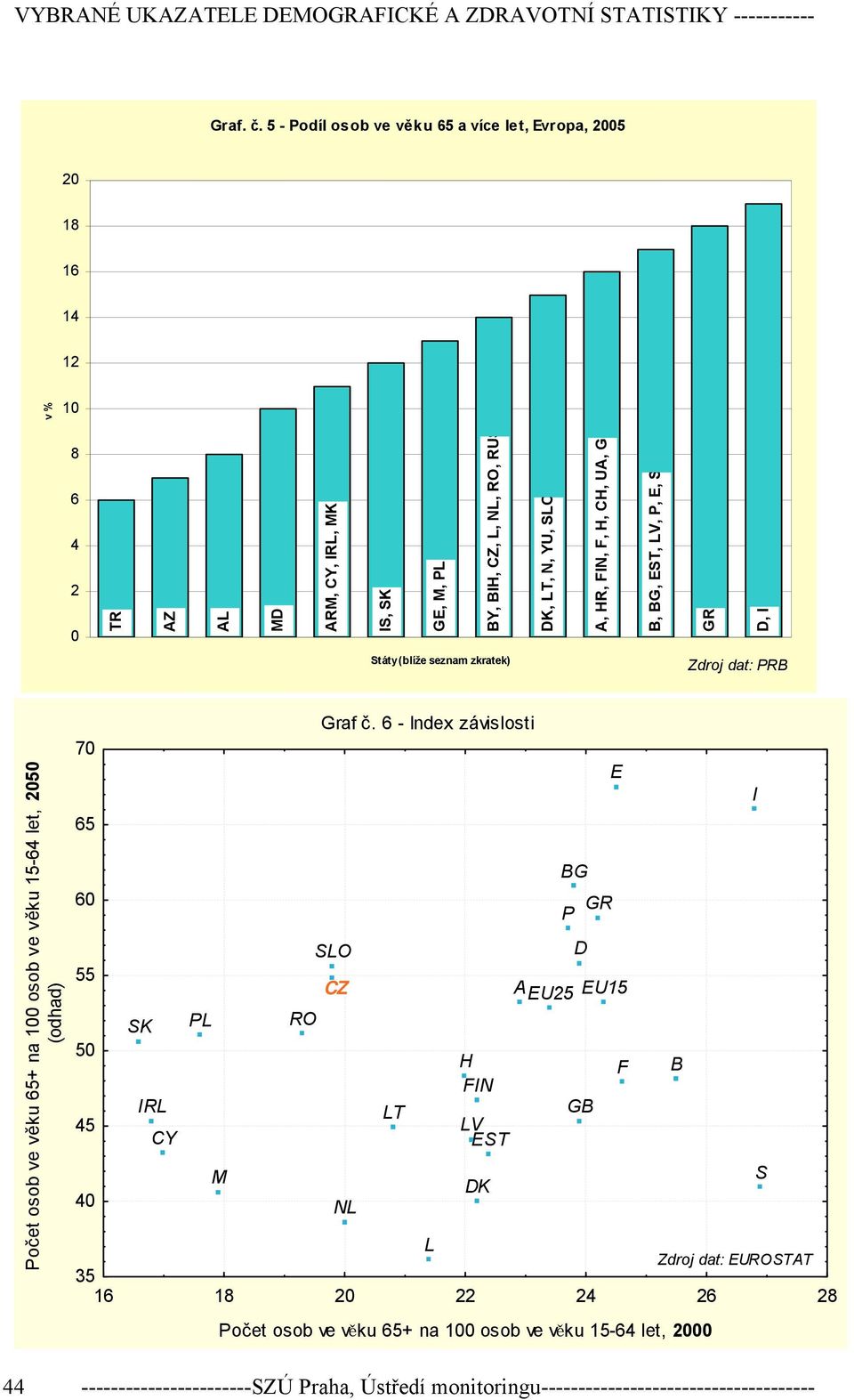 F, H, CH, UA, G B, BG, EST, LV, P, E, S GR D, I Státy (blíže seznam zkratek) Zdroj dat: PRB Počet osob ve věku 65+ na 100 osob ve věku 15-64 let, 2050 (odhad) Graf č.