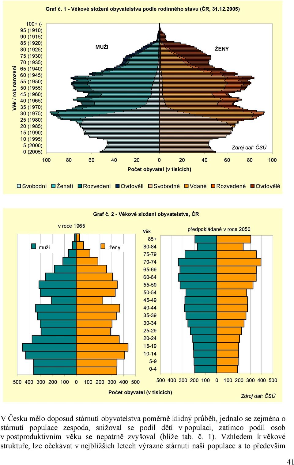 (1990) 10 (1995) 5 (2000) 0 (2005) MUŽI 100 80 60 40 20 0 20 40 60 80 100 Počet obyvatel (v tisících) ŽENY Zdroj dat: ČSÚ Svobodní Ženatí Rozvedení Ovdovělí Svobodné Vdané Rozvedené Ovdovělé Graf č.