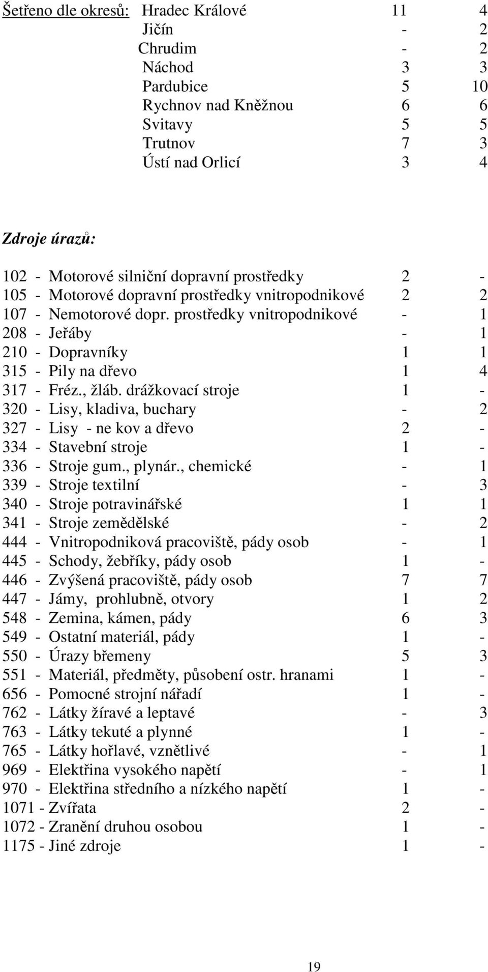 prostředky vnitropodnikové - 1 208 - Jeřáby - 1 210 - Dopravníky 1 1 315 - Pily na dřevo 1 4 317 - Fréz., žláb.