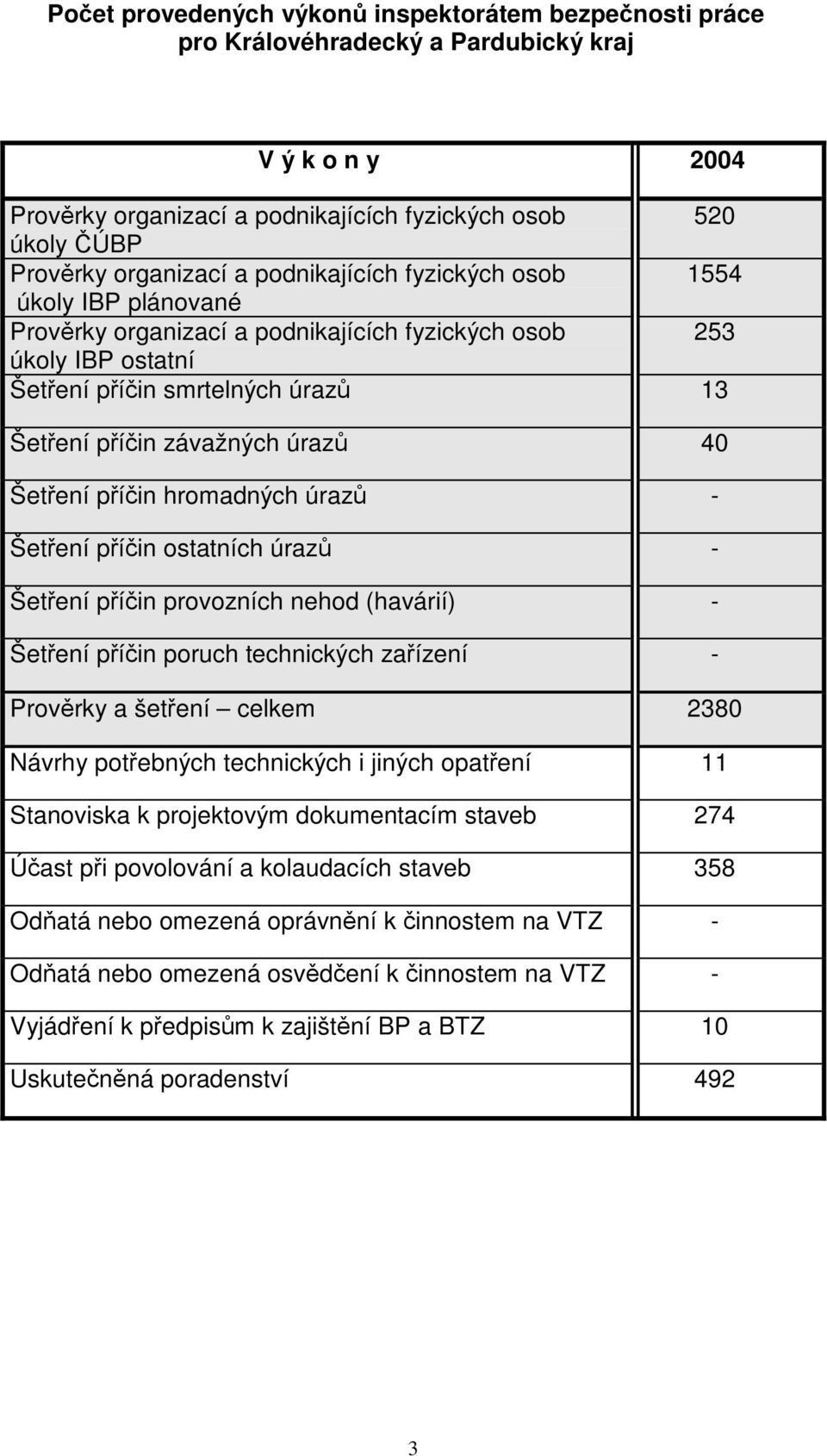 Šetření příčin hromadných úrazů - Šetření příčin ostatních úrazů - Šetření příčin provozních nehod (havárií) - Šetření příčin poruch technických zařízení - Prověrky a šetření celkem 2380 Návrhy