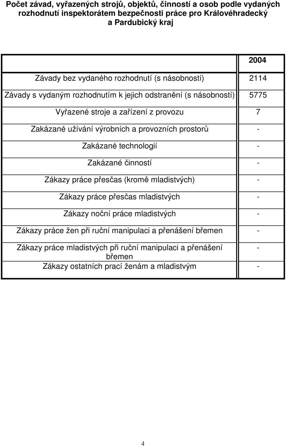 výrobních a provozních prostorů - Zakázané technologií - Zakázané činností - Zákazy práce přesčas (kromě mladistvých) - Zákazy práce přesčas mladistvých - Zákazy noční práce