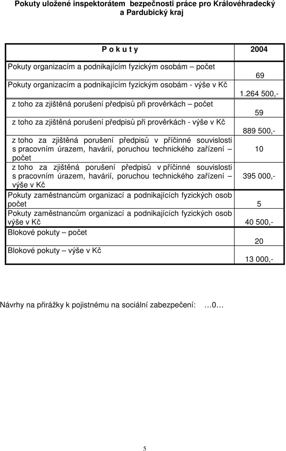 264 500,- z toho za zjištěná porušení předpisů při prověrkách počet 59 z toho za zjištěná porušení předpisů při prověrkách - výše v Kč 889 500,- z toho za zjištěná porušení předpisů v příčinné