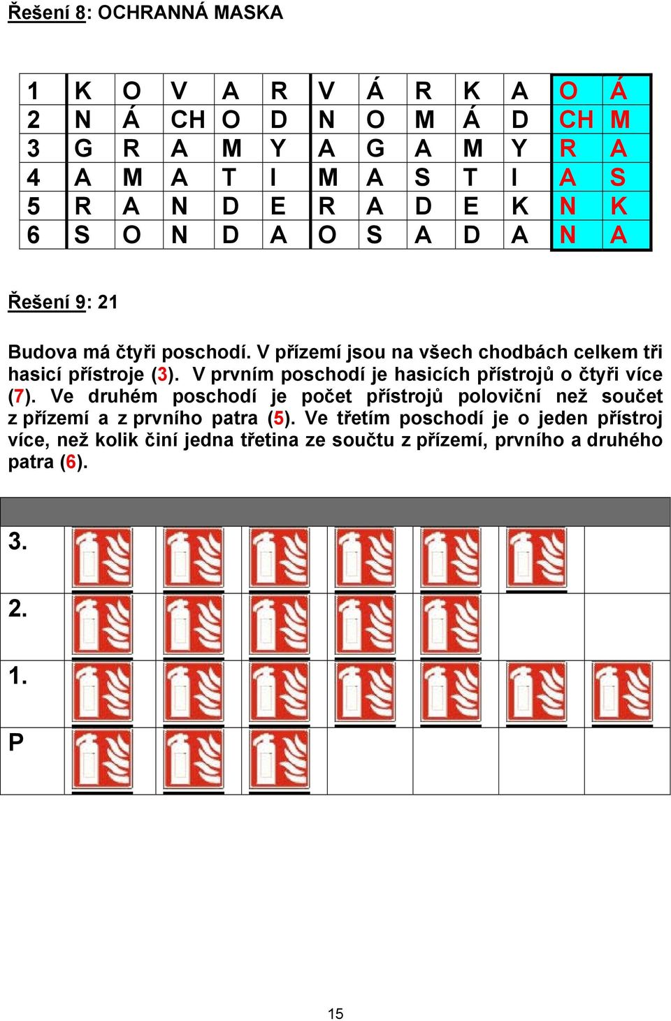 V prvním poschodí je hasicích přístrojů o čtyři více (7).