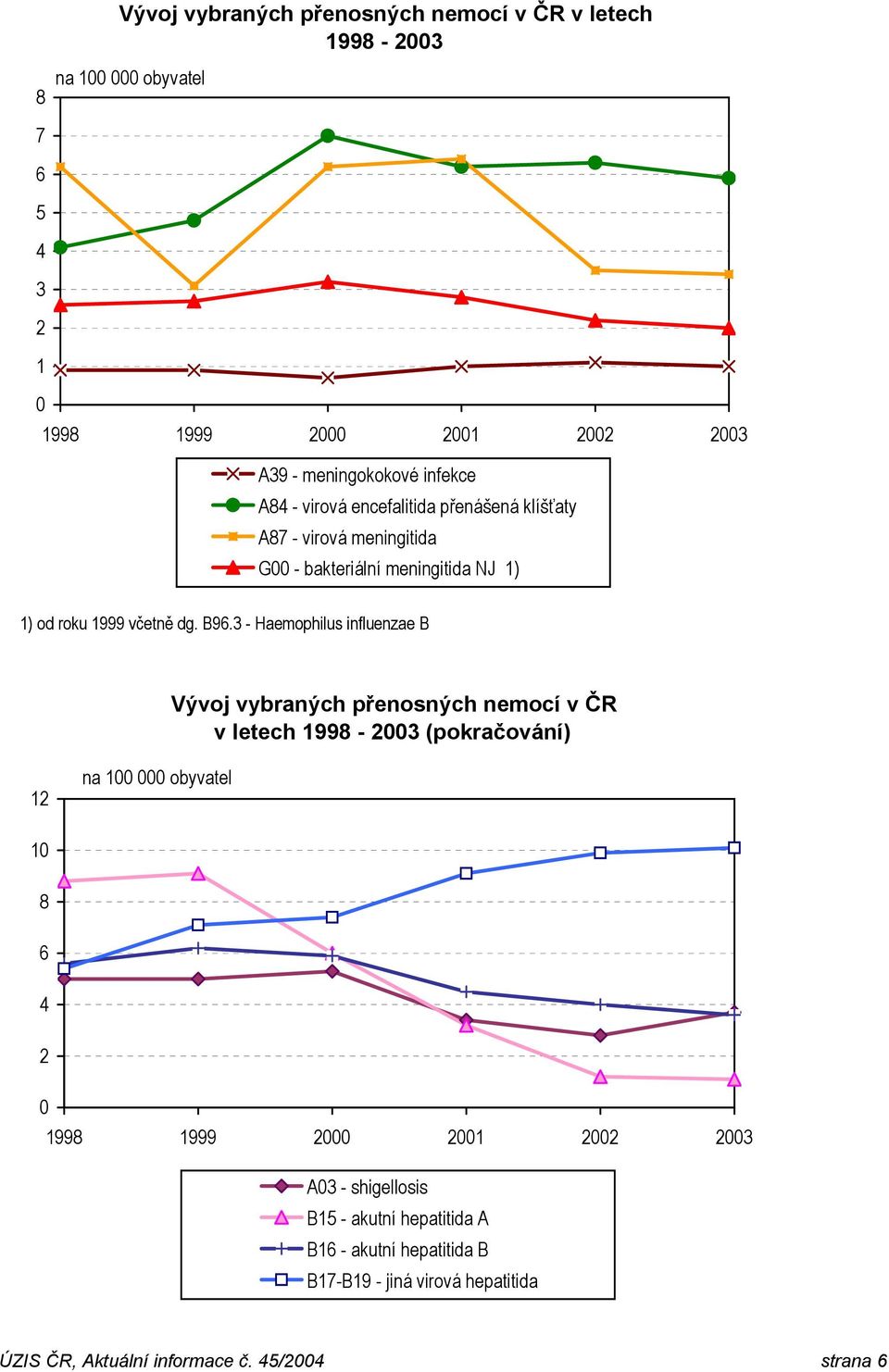 3 - Haemophilus influenzae B Vývoj vybraných přenosných nemocí v ČR v letech 1998-2003 (pokračování) 12 na 100 000 obyvatel 10 8 6 4 2 0 1998 1999 2000