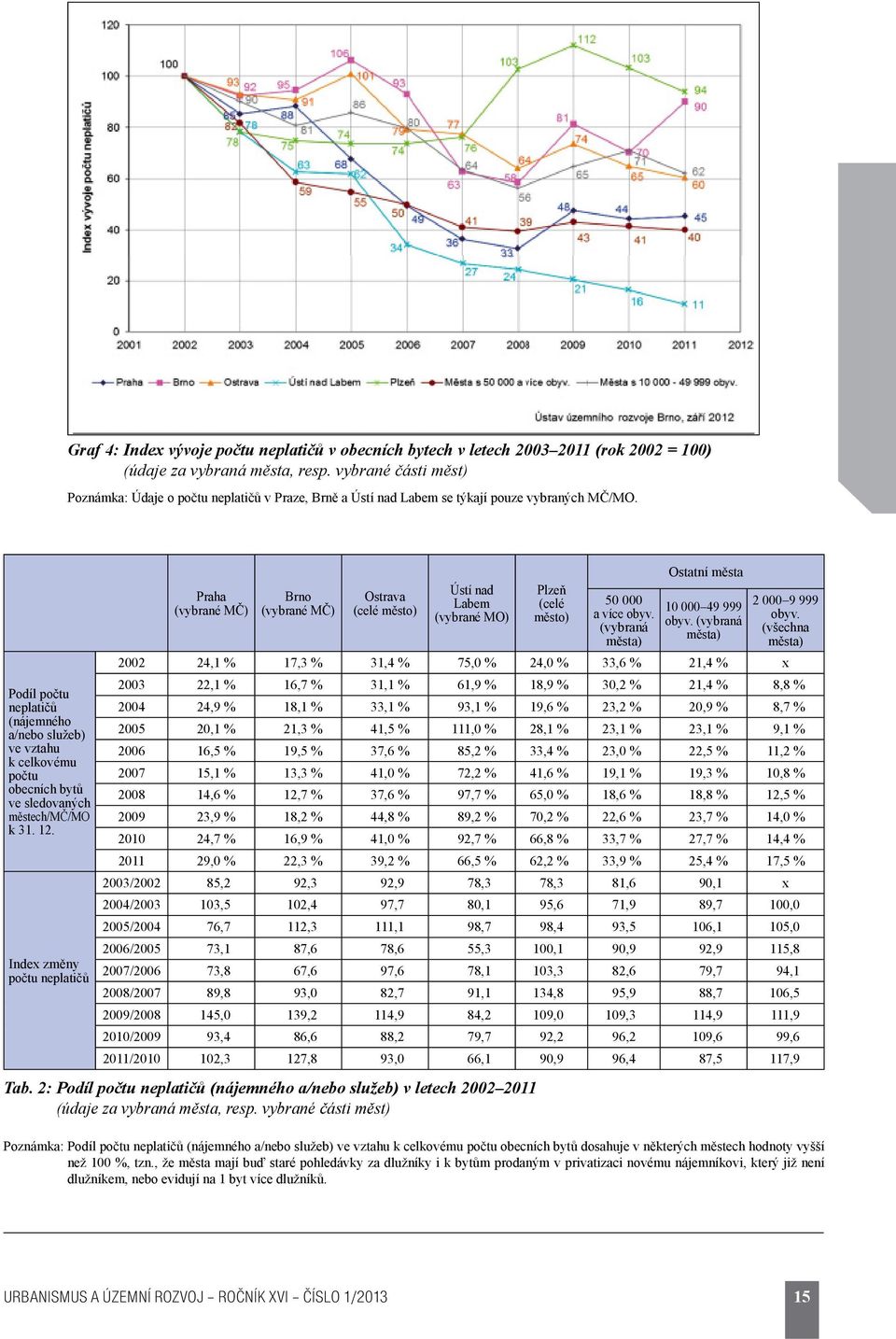 Index změny počtu neplatičů Praha (vybrané MČ) Brno (vybrané MČ) Ostrava (celé město) Ústí nad Labem (vybrané MO) Plzeň (celé město) 50 000 a více obyv.